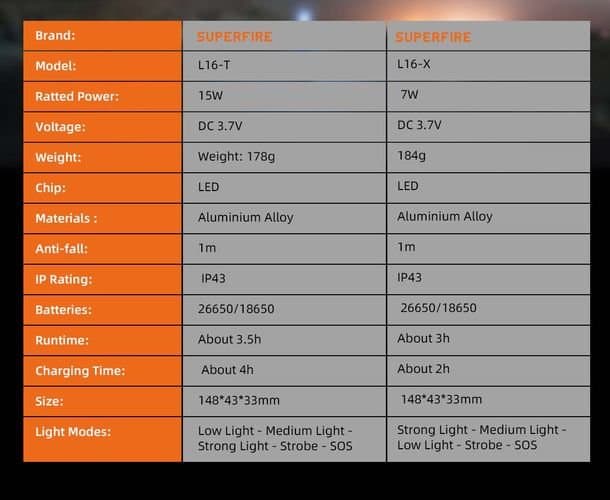 Flashlight L16-X, 400lm, with focus, rechargable USB C, 2x 18650 3400mAh, IP43 Thumbnail 7